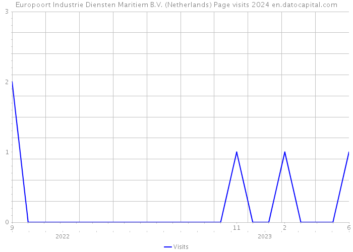 Europoort Industrie Diensten Maritiem B.V. (Netherlands) Page visits 2024 