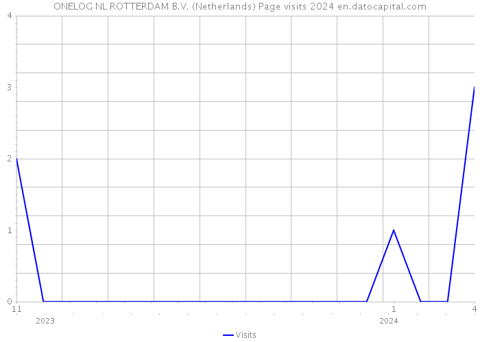 ONELOG NL ROTTERDAM B.V. (Netherlands) Page visits 2024 