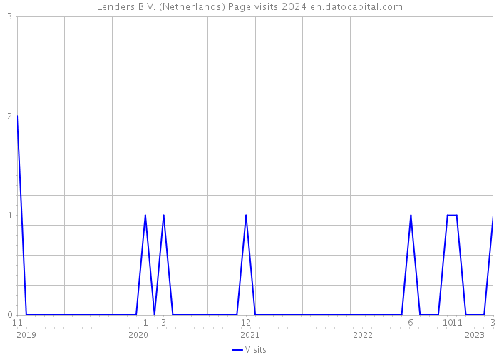 Lenders B.V. (Netherlands) Page visits 2024 