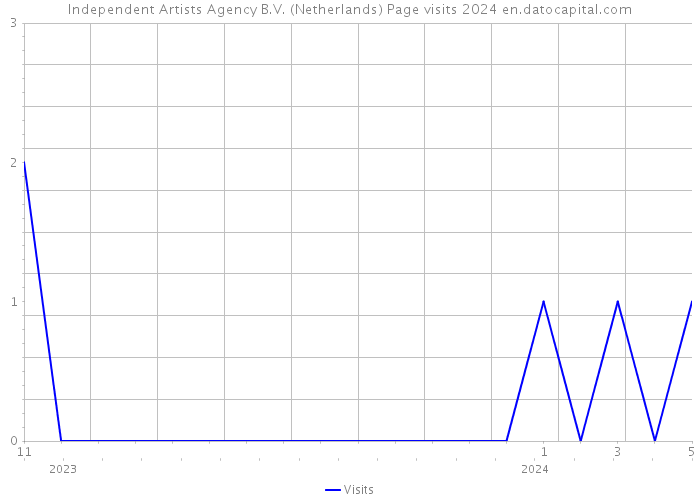 Independent Artists Agency B.V. (Netherlands) Page visits 2024 