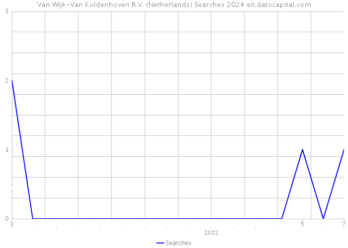 Van Wijk-Van Koldenhoven B.V. (Netherlands) Searches 2024 