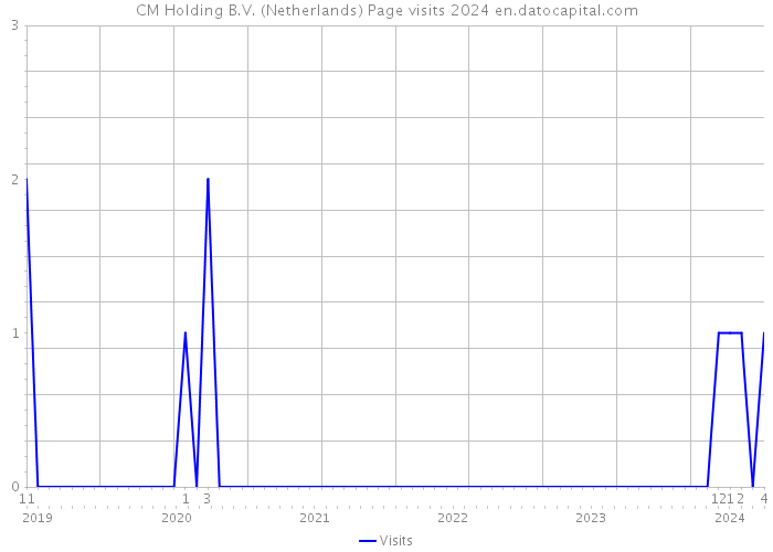 CM Holding B.V. (Netherlands) Page visits 2024 