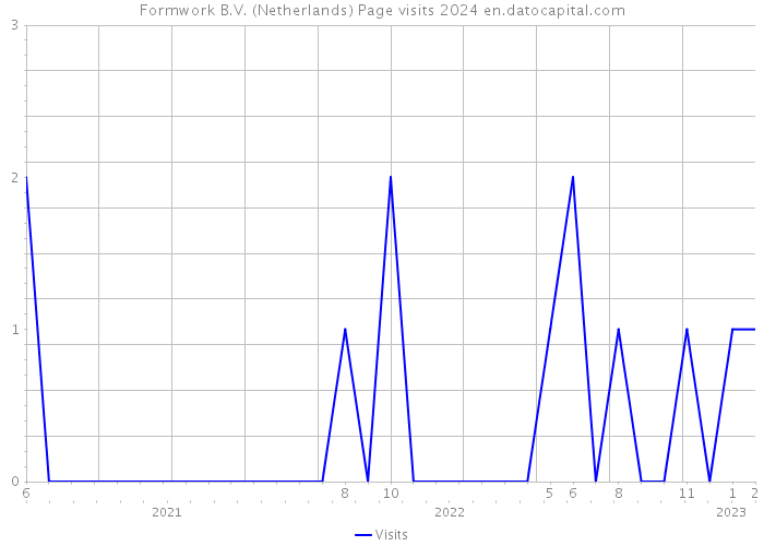 Formwork B.V. (Netherlands) Page visits 2024 