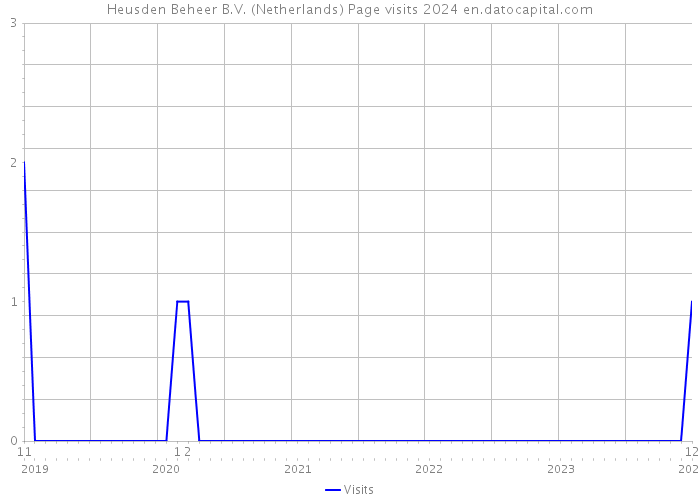 Heusden Beheer B.V. (Netherlands) Page visits 2024 