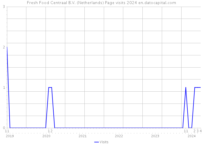 Fresh Food Centraal B.V. (Netherlands) Page visits 2024 
