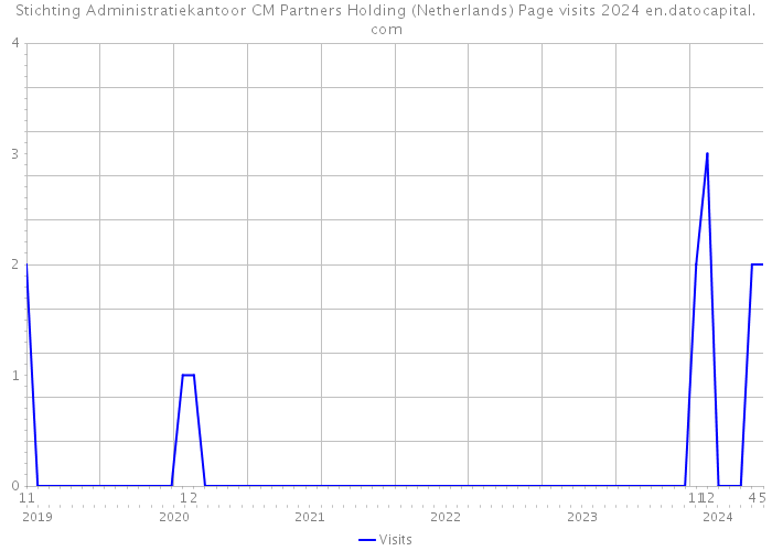 Stichting Administratiekantoor CM Partners Holding (Netherlands) Page visits 2024 