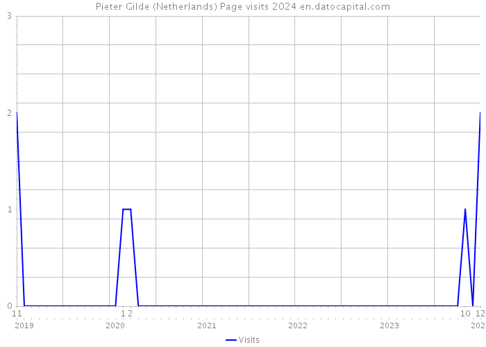 Pieter Gilde (Netherlands) Page visits 2024 