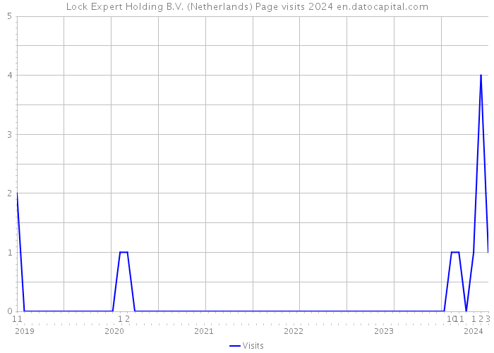 Lock Expert Holding B.V. (Netherlands) Page visits 2024 