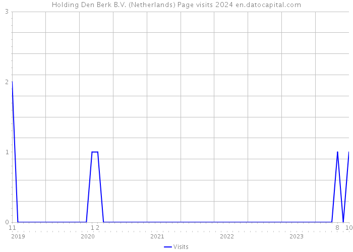 Holding Den Berk B.V. (Netherlands) Page visits 2024 