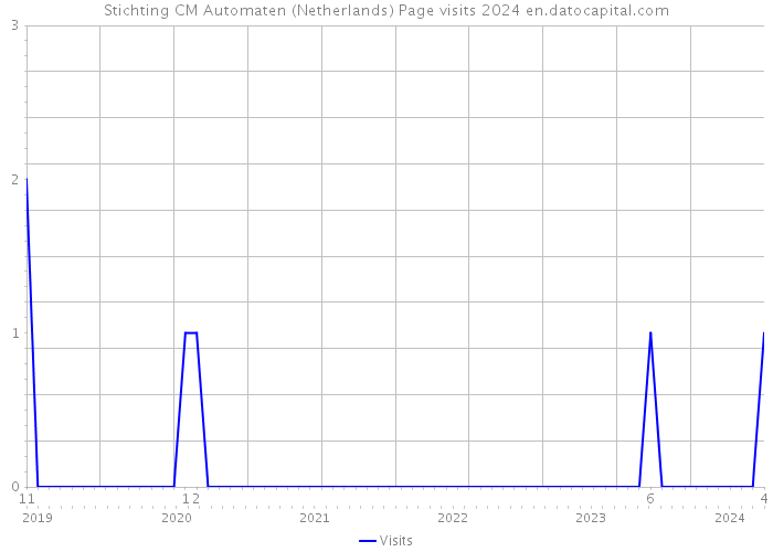 Stichting CM Automaten (Netherlands) Page visits 2024 