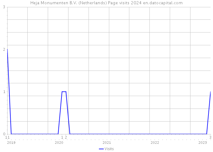 Heja Monumenten B.V. (Netherlands) Page visits 2024 