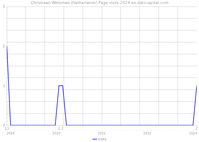 Christiaan Witteman (Netherlands) Page visits 2024 