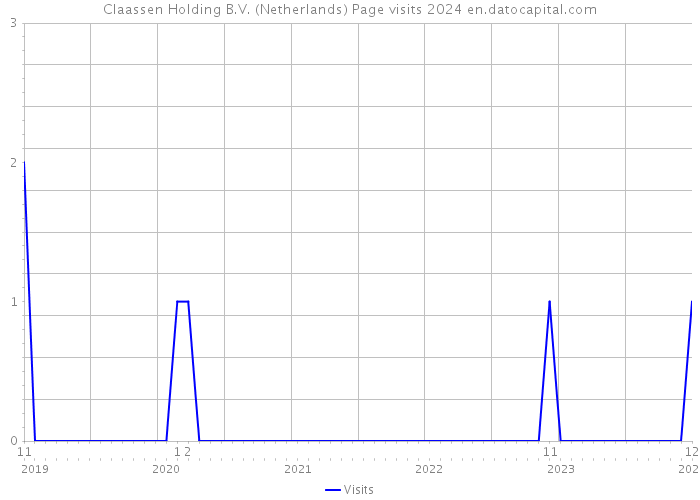 Claassen Holding B.V. (Netherlands) Page visits 2024 