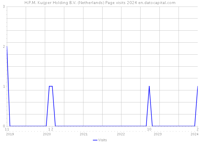 H.P.M. Kuijper Holding B.V. (Netherlands) Page visits 2024 