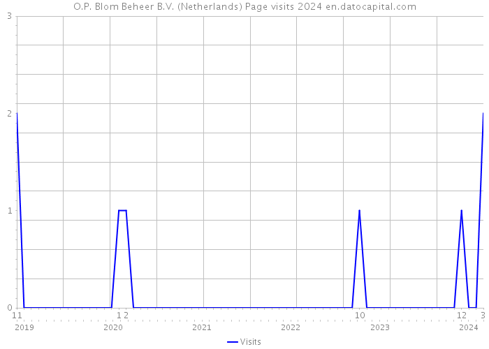 O.P. Blom Beheer B.V. (Netherlands) Page visits 2024 