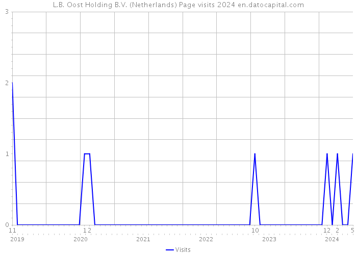 L.B. Oost Holding B.V. (Netherlands) Page visits 2024 