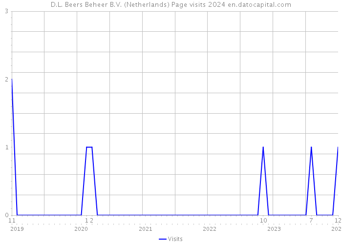 D.L. Beers Beheer B.V. (Netherlands) Page visits 2024 