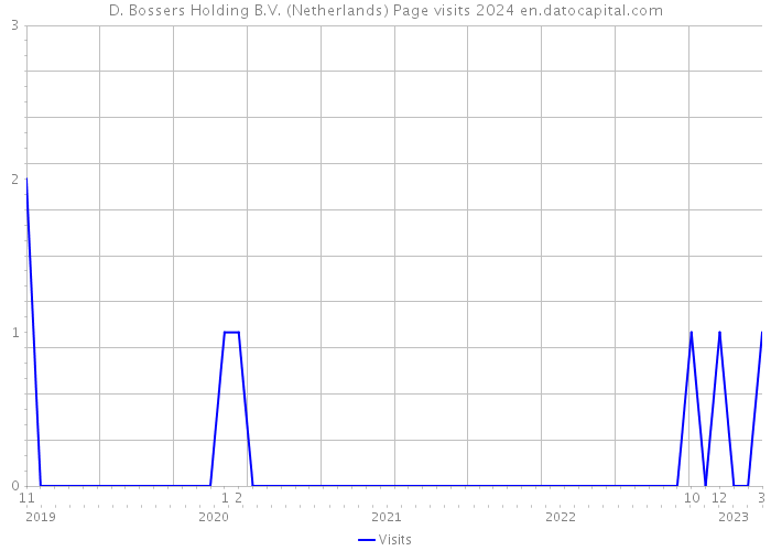 D. Bossers Holding B.V. (Netherlands) Page visits 2024 