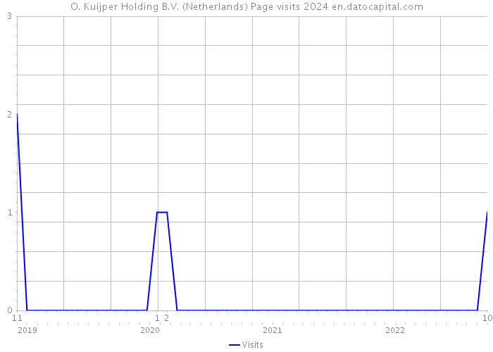 O. Kuijper Holding B.V. (Netherlands) Page visits 2024 