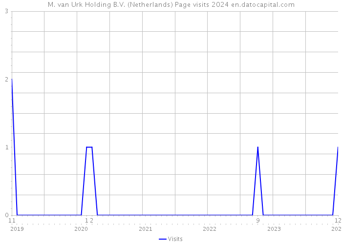 M. van Urk Holding B.V. (Netherlands) Page visits 2024 