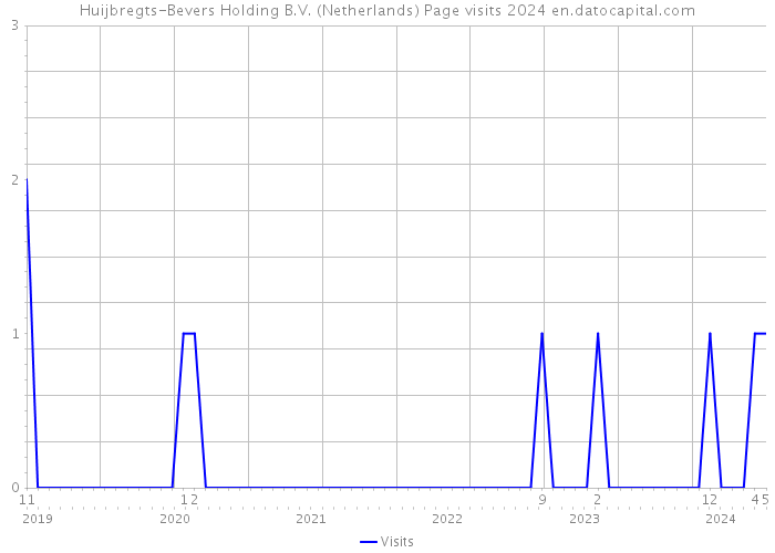 Huijbregts-Bevers Holding B.V. (Netherlands) Page visits 2024 