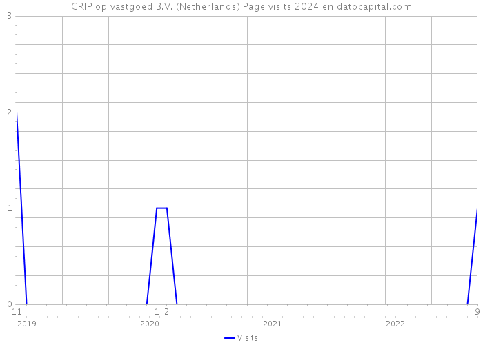 GRIP op vastgoed B.V. (Netherlands) Page visits 2024 