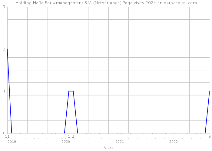 Holding HeRe Bouwmanagement B.V. (Netherlands) Page visits 2024 