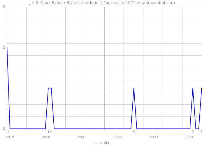 J.K.B. Quak Beheer B.V. (Netherlands) Page visits 2024 