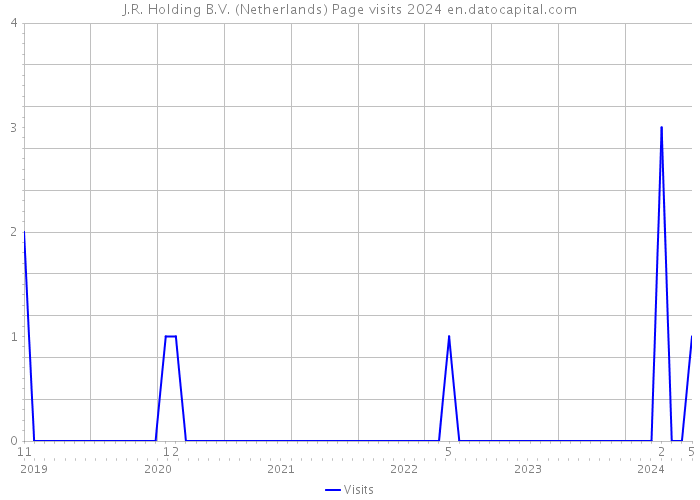 J.R. Holding B.V. (Netherlands) Page visits 2024 