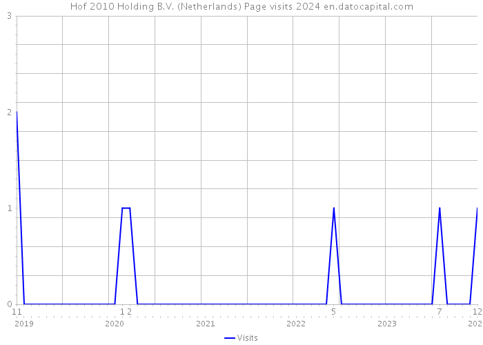 Hof 2010 Holding B.V. (Netherlands) Page visits 2024 