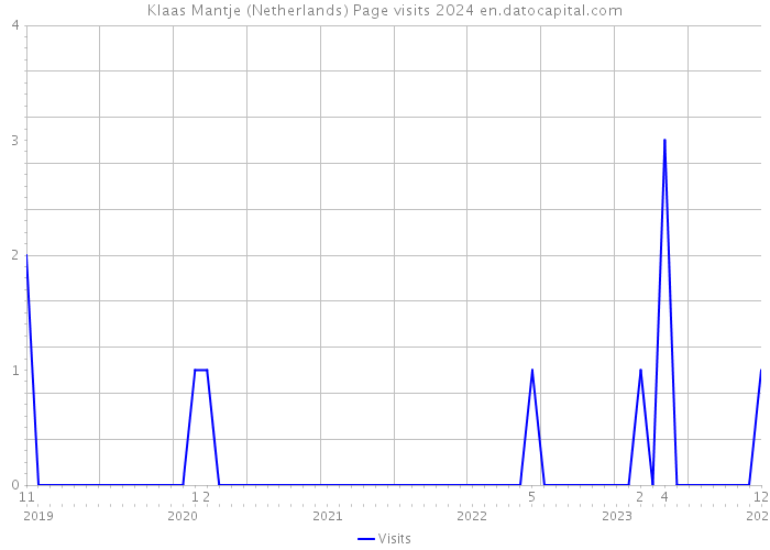 Klaas Mantje (Netherlands) Page visits 2024 