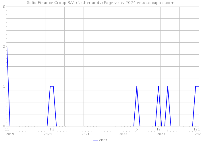 Solid Finance Group B.V. (Netherlands) Page visits 2024 