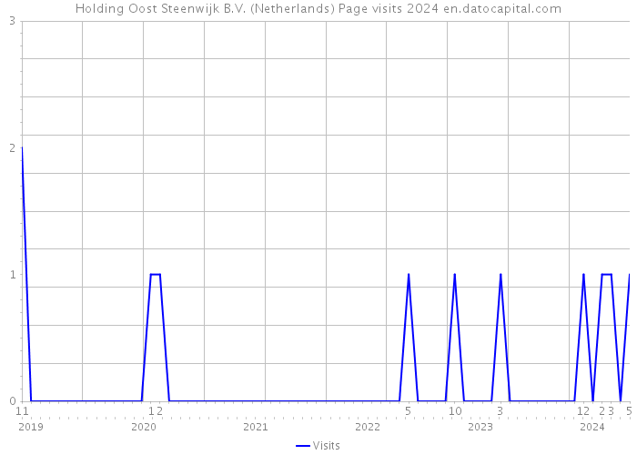 Holding Oost Steenwijk B.V. (Netherlands) Page visits 2024 
