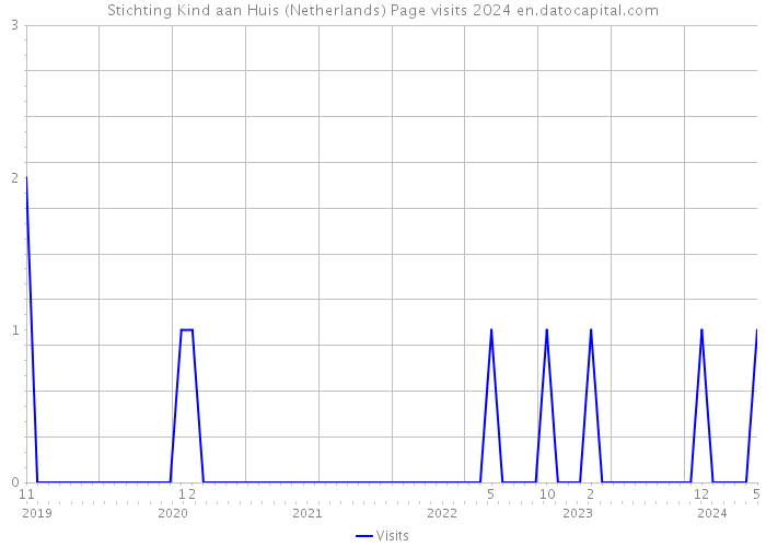Stichting Kind aan Huis (Netherlands) Page visits 2024 
