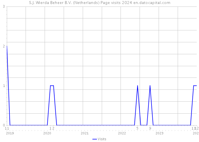 S.J. Wierda Beheer B.V. (Netherlands) Page visits 2024 