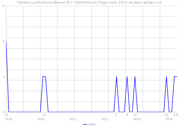 Familie Luchtenburg Beheer B.V. (Netherlands) Page visits 2024 