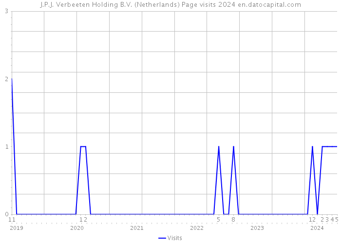 J.P.J. Verbeeten Holding B.V. (Netherlands) Page visits 2024 