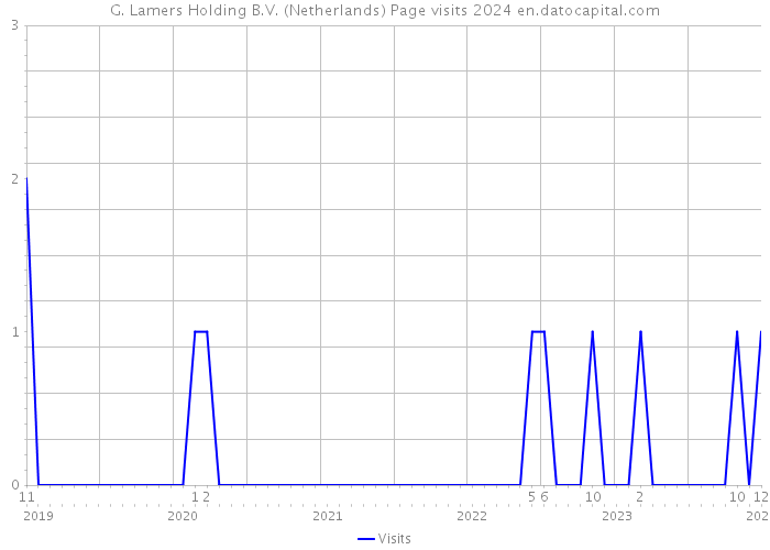 G. Lamers Holding B.V. (Netherlands) Page visits 2024 