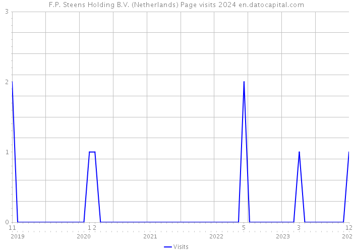 F.P. Steens Holding B.V. (Netherlands) Page visits 2024 