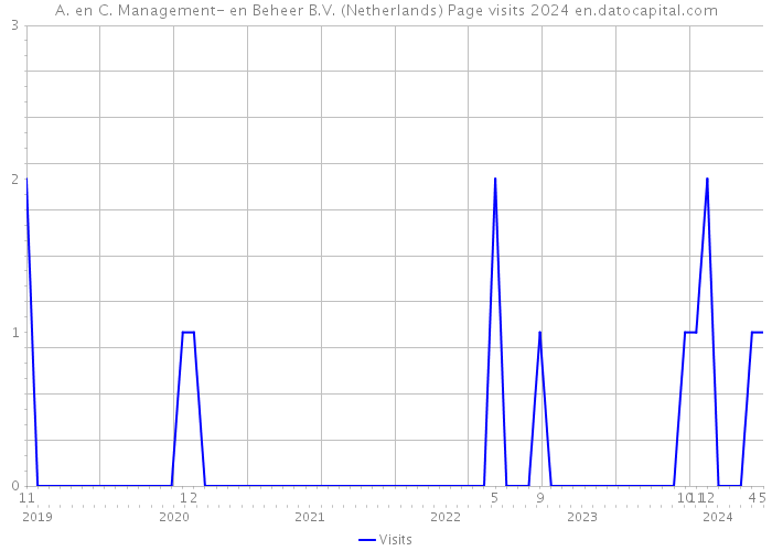 A. en C. Management- en Beheer B.V. (Netherlands) Page visits 2024 