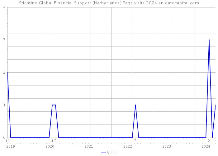 Stichting Global Financial Support (Netherlands) Page visits 2024 
