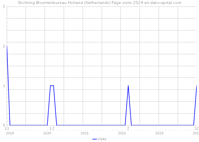 Stichting Bloemenbureau Holland (Netherlands) Page visits 2024 