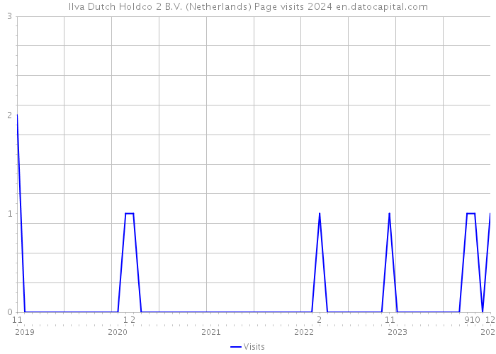 Ilva Dutch Holdco 2 B.V. (Netherlands) Page visits 2024 