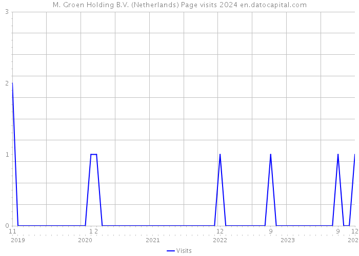 M. Groen Holding B.V. (Netherlands) Page visits 2024 