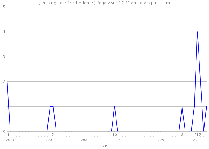Jan Langelaar (Netherlands) Page visits 2024 