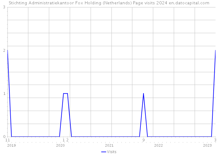 Stichting Administratiekantoor Fox Holding (Netherlands) Page visits 2024 