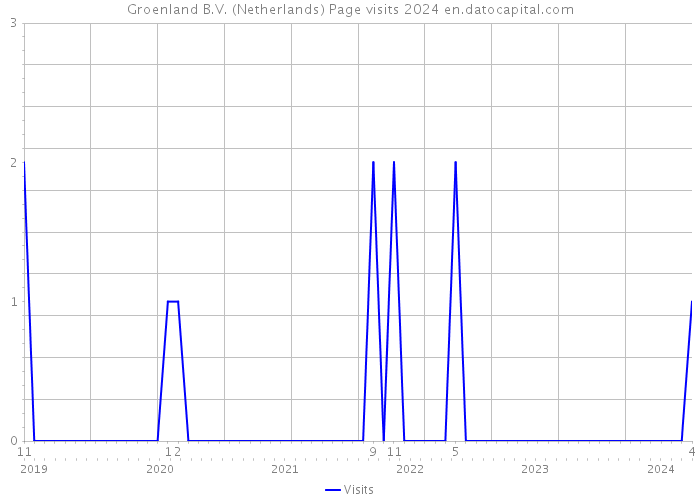 Groenland B.V. (Netherlands) Page visits 2024 