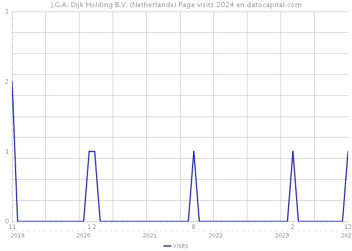 J.G.A. Dijk Holding B.V. (Netherlands) Page visits 2024 