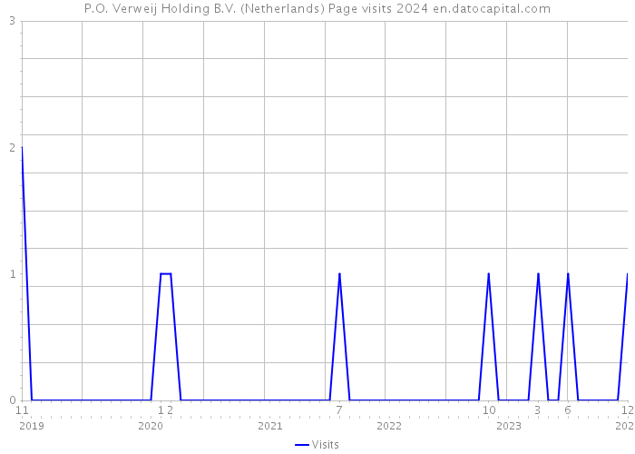 P.O. Verweij Holding B.V. (Netherlands) Page visits 2024 