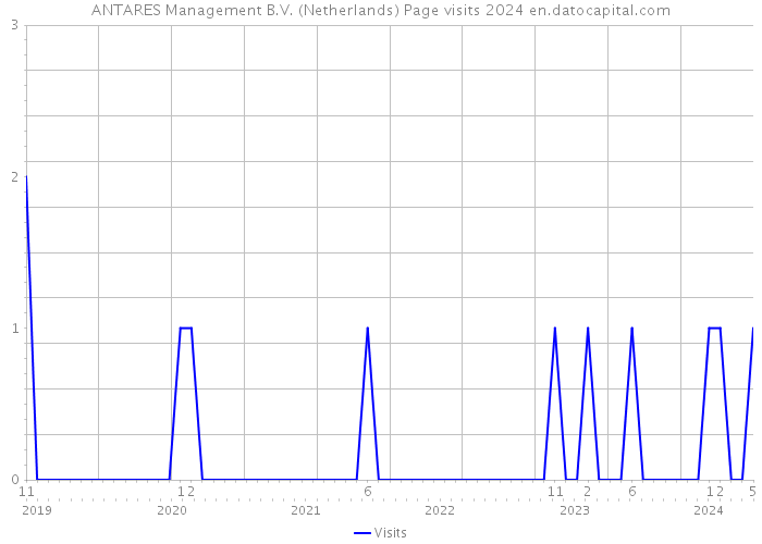 ANTARES Management B.V. (Netherlands) Page visits 2024 